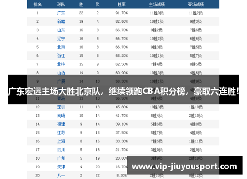 广东宏远主场大胜北京队，继续领跑CBA积分榜，豪取六连胜！